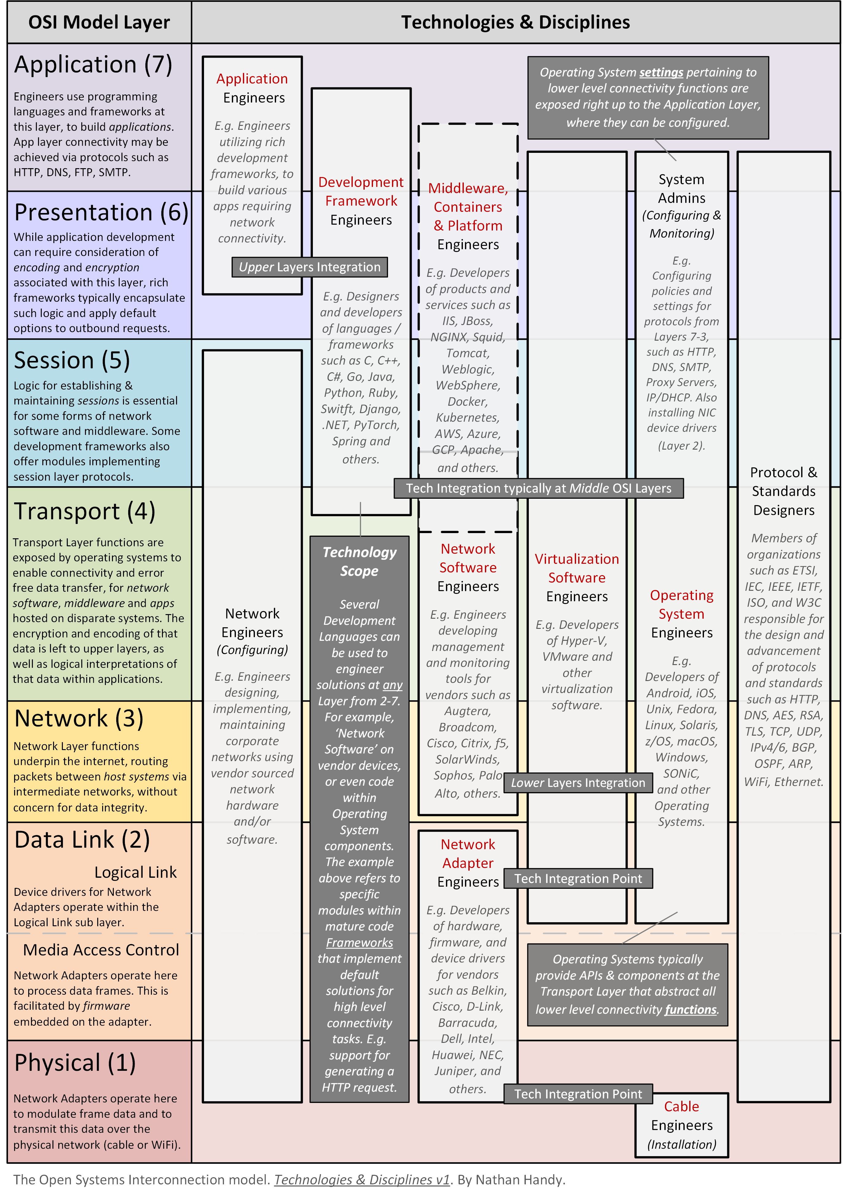 OSI Model Technology Disciplines